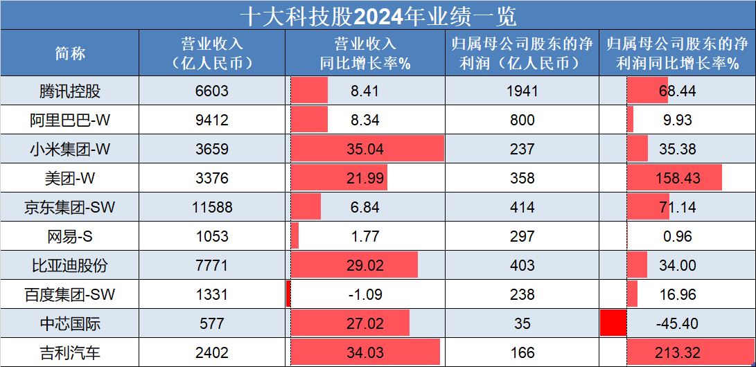 恒生指數(shù)低開高走，吉利汽車、理想汽車-W領(lǐng)銜上漲，“十大科技股”盈利加速修復(fù):汽車凹陷修復(fù)